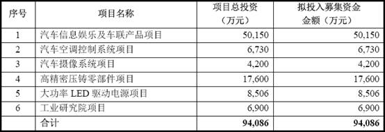 开云电竞老佐：华阳汽车电子业务分析(图2)