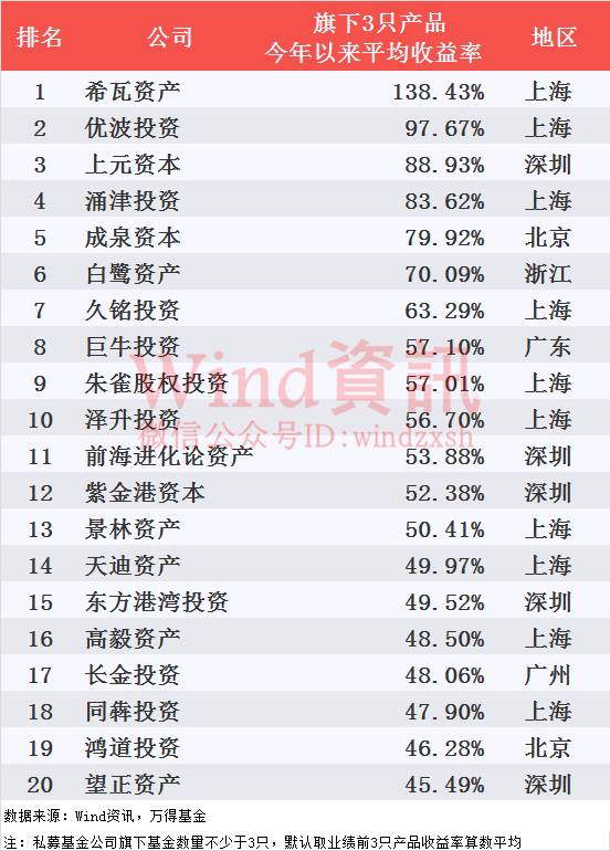 私募基金排名_私募基金