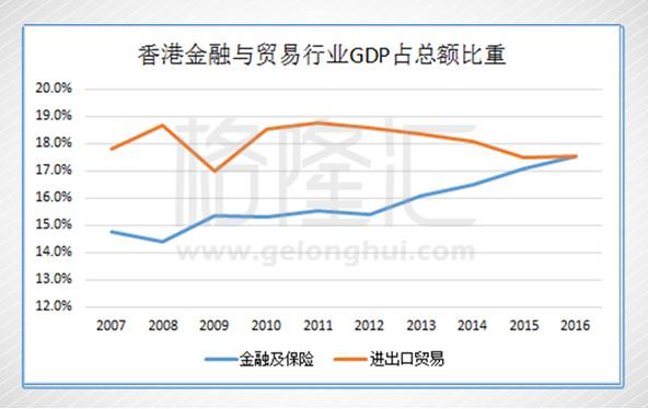 香港16年gdp