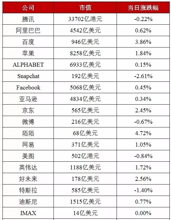 京东联手腾讯推无界零售解决方案；Facebook收购匿名投票应用TBH丨