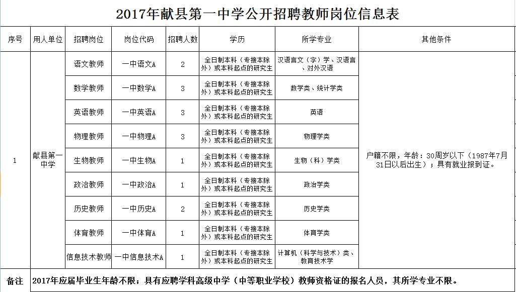 2017年献县第一中学公开招聘教师岗位信息表