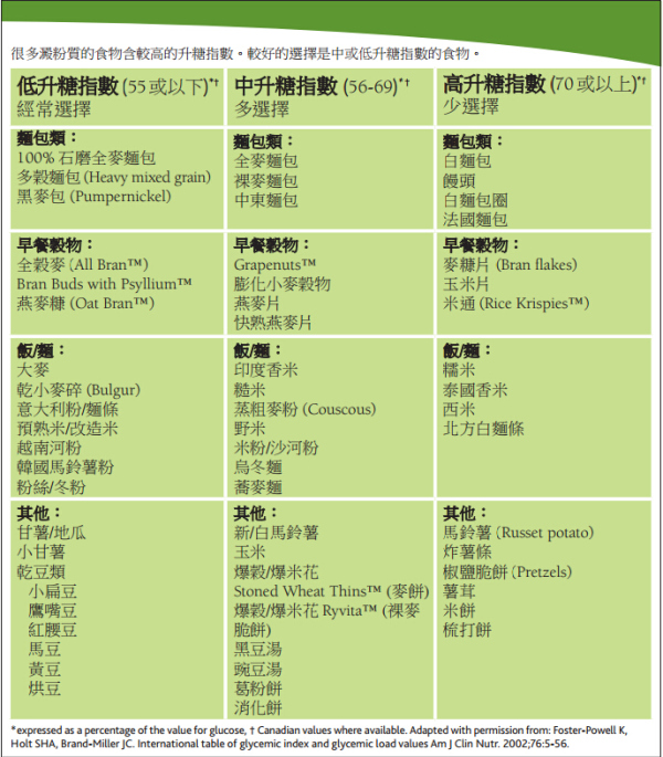 所以一般表格给出的升糖指数,只能代表空腹单独食用这种食物(通常会给