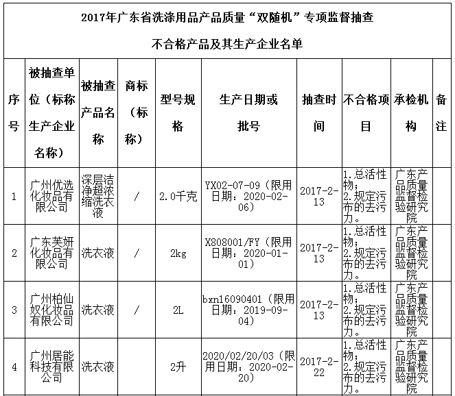 新彩碧研加诗威等12批次洗涤用品不合格被通报