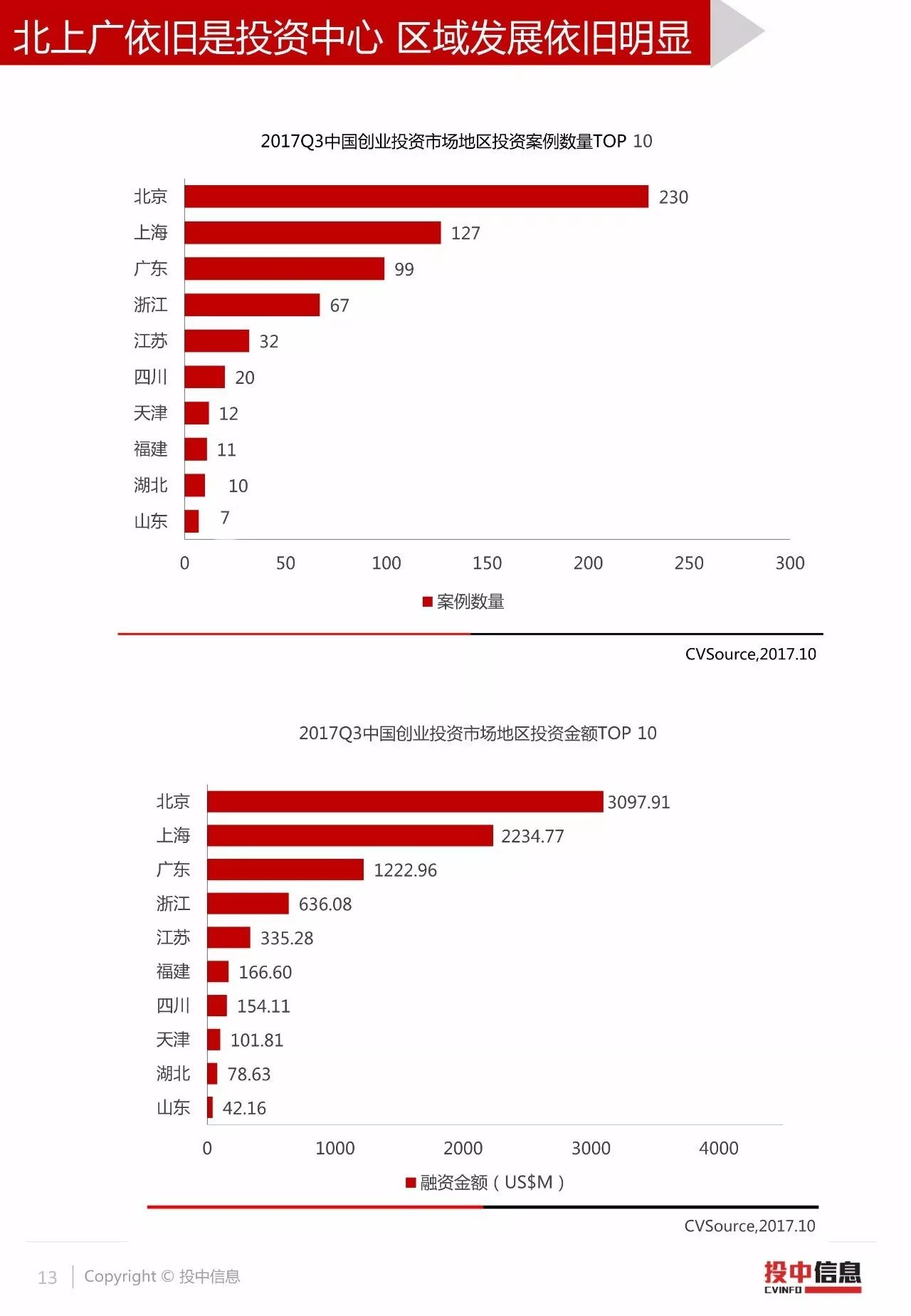 中国VC/PE市场2017年3季度数据报告