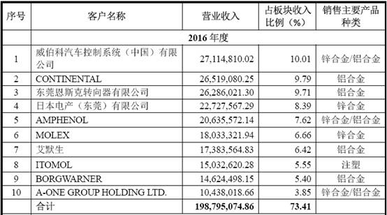 开云电竞老佐：华阳汽车电子业务分析(图10)