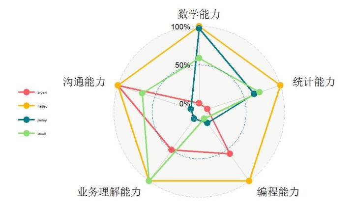 ggradar:r语言雷达图最好的解决方案