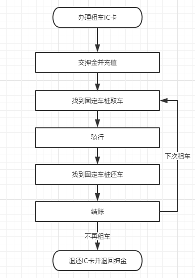 一篇文章读懂流程图附共享单车全流程解析