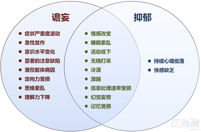 一图鉴别老年谵妄及抑郁 | 温故知新