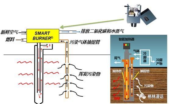 全燃热脱附技术属于热传导加热型原位热脱附技术,整个系统由燃料加热