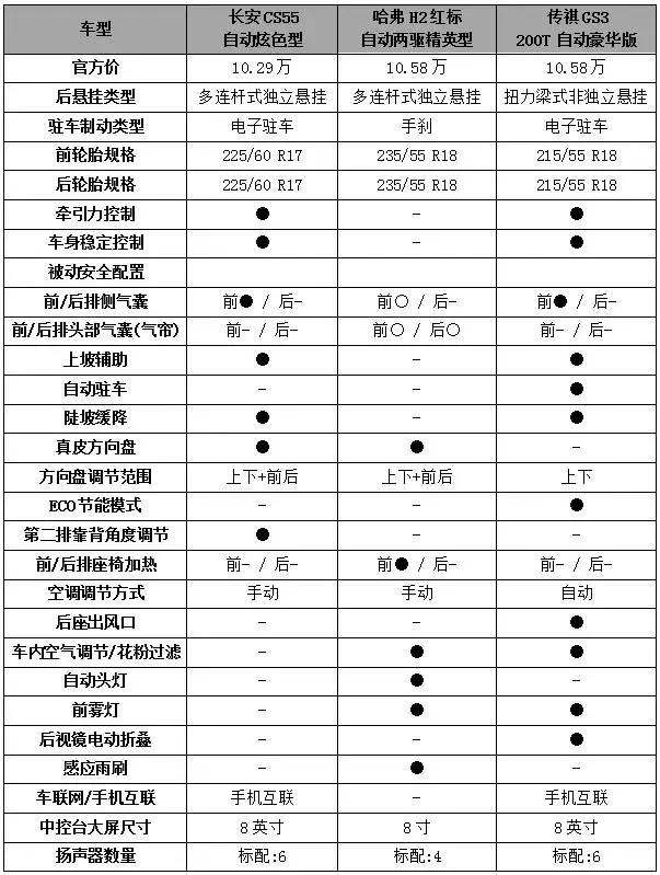 长安cs55的相近价位竞争对手基本都锁定在一些热门或者销量好的小型