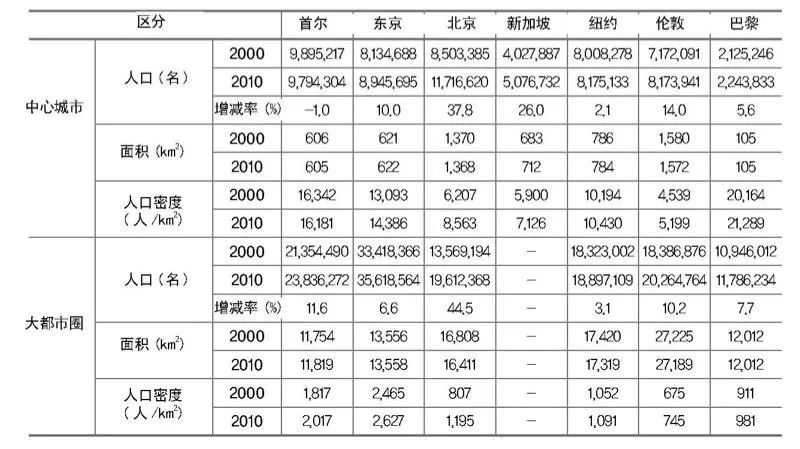 世界大城市人口排名_世界城市人口排名(2)