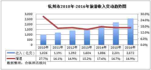 杭州gdp增长率(2)