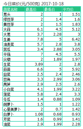 10月18日石景山蔬菜价格一览表