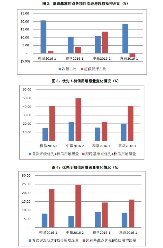 2017年信贷资产证券化跟踪评级分析报告--个人