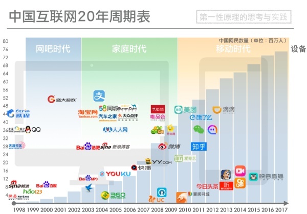 互联网20年商业史和演变逻辑1带宽与渗透率