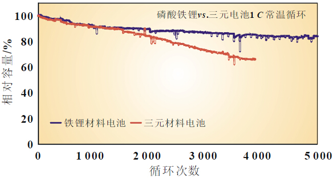 ec180搭载的三元锂电池衰减曲线