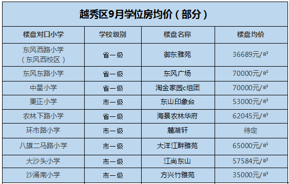 重磅!广州各区重点小学学位表出炉(附9月学位房房价)