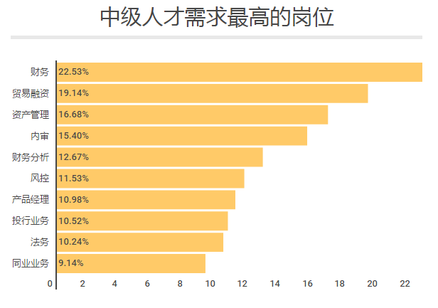 银行各岗位及薪酬排名 银行 第7张