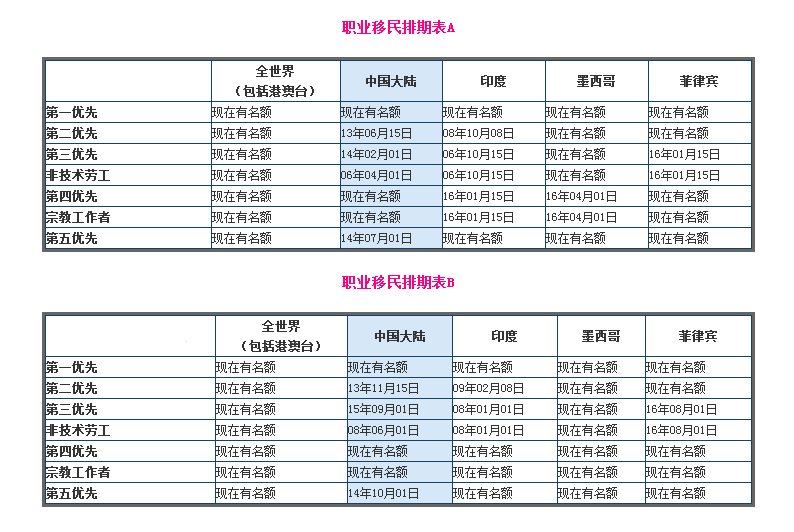 2017年11月美国移民排期表出炉,EB3非技术类