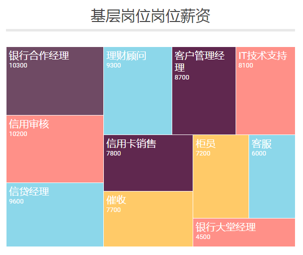 银行各岗位及薪酬排名 银行 第11张