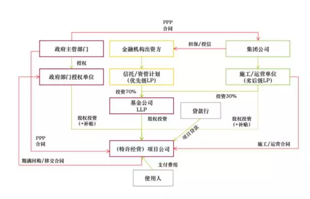 各类ppp投融资结构图值得收藏