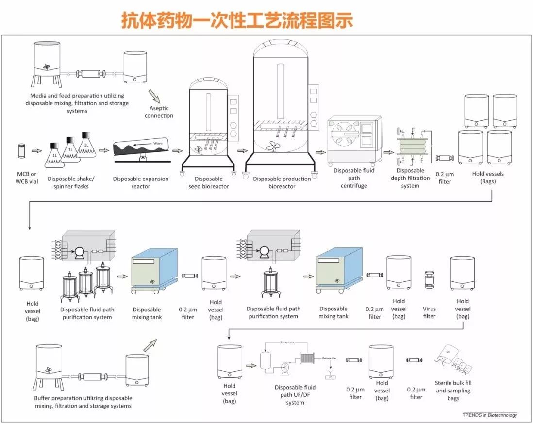 【生物制药】抗体药物与一次性生产工艺