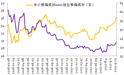 a股估值跟踪——银河策略行业比较系列