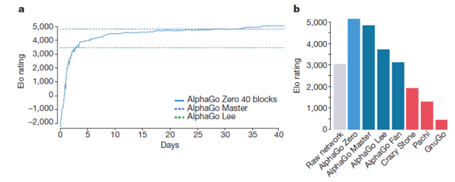 NatureDavid SilverģAlphaGo Zeroʦͨ򱬰100:0