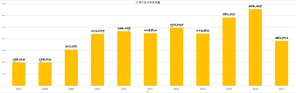 在2015年的财报中,尽管江淮营业收入同比大幅增长,但归属于上市公司