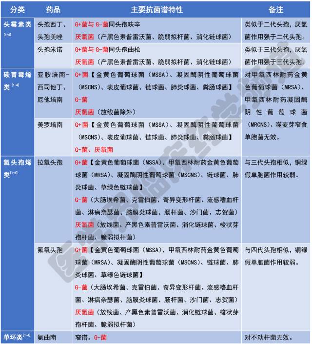 抗生素 二 三 四 五 六 七 八 九 十 十一 参考文献 1,抗菌药物临床