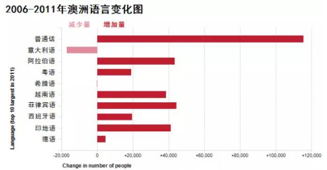 澳洲多少人口_一个月涌入17万,澳洲到底有多少中国人