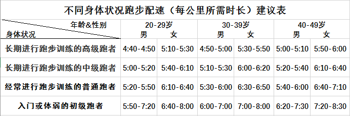 跑步配速参考数据表结合数据找到自己的最佳配速_搜狐