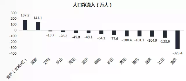 重庆主城人口流入_福州人口净流入趋势图(2)