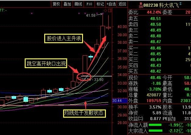 在此之前均线是处于多头发散状态,只是股价走势比较慢,出现高开缺口