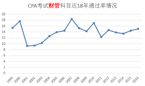 近18年CPA考试各科通过率一览,看完我就心安