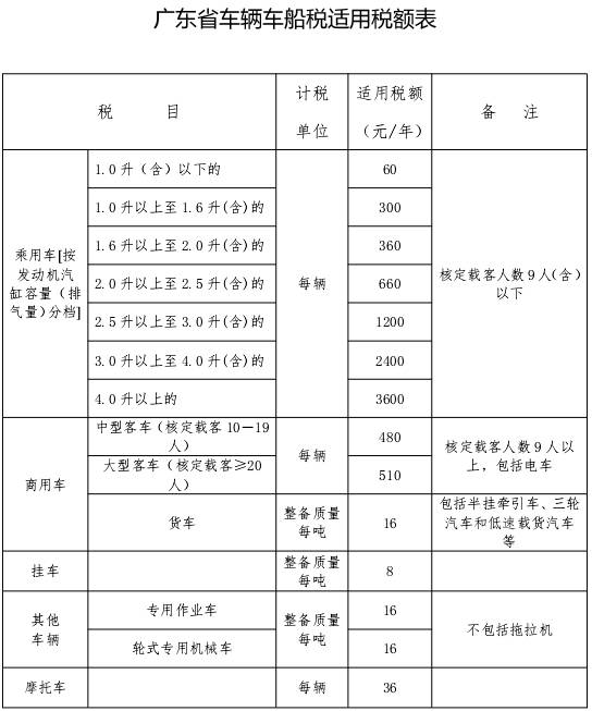 一辆锐志每年可以白白省600元,广东明年将下调车船税收费标准!