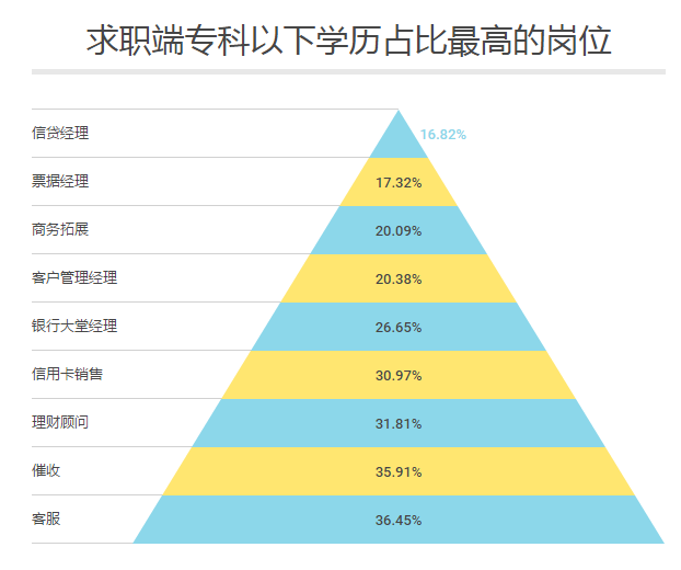 银行各岗位及薪酬排名 银行 第5张