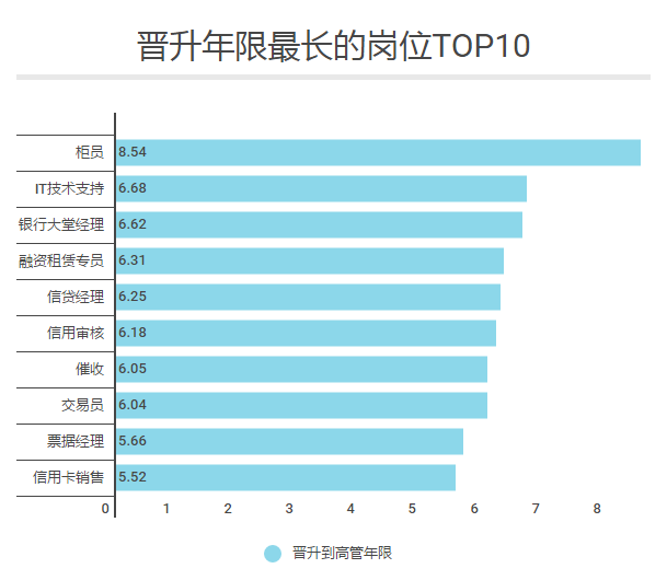 银行各岗位及薪酬排名 银行 第6张