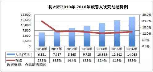 杭州gdp趋势_暗藏玄机 一边调控,一边搞事 这座超级网红城市胆儿可真大(2)