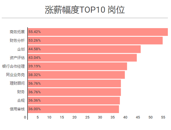 银行各岗位及薪酬排名 银行 第2张