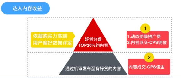 汇总各个渠道动态佣金的列表如下: 淘宝头条 这三个重要渠道中都分了