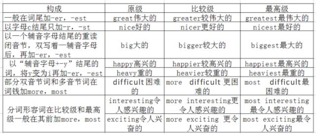 比较级和最高级是通过变化词尾来实现的,属于规则变化,但也有少数是不