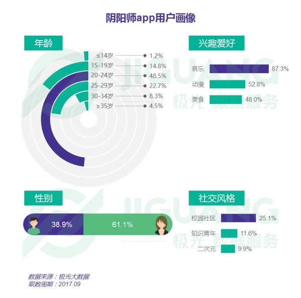 回顾一周年,极光大数据发布阴阳师app研究报告