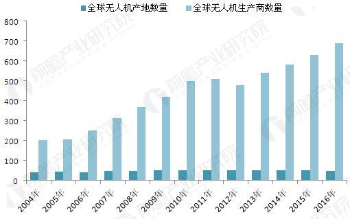 industry insights发布的2016年无人机市场环境统计数据显示,截至2016