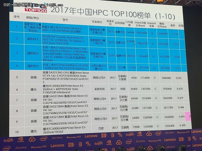 2017年中国高性能计算机top100排行榜发布