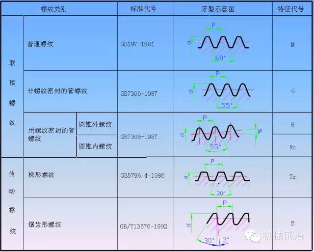 常见标准螺纹的类别,标准编号,牙型及特征代号