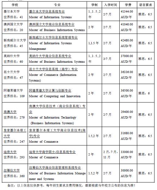 澳大利亚信息系统专业介绍（Information System）