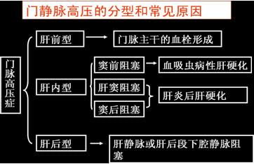 门脉高压症可分为肝前型,肝内型和肝后型三类.