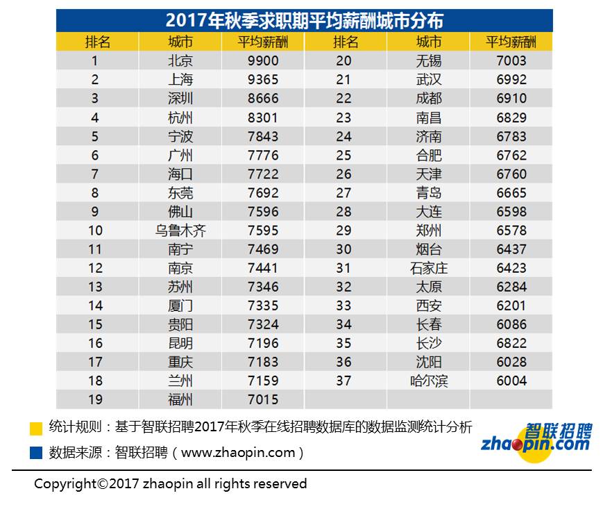 2017秋季全国平均薪酬曝光:谁平均了你的工资