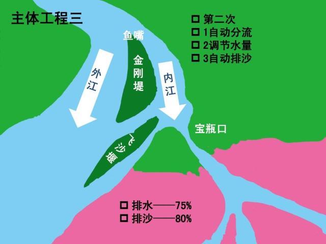 把岷江水流分为内江和外江两股水道,根治了水害,再建飞沙堰,解决了